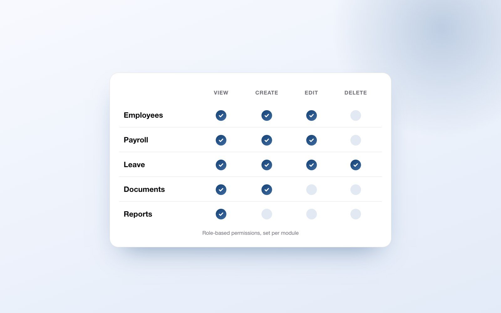 Role-based permissions, set per module (illustrative preview)